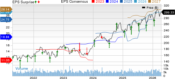 The Travelers Companies, Inc. Price, Consensus and EPS Surprise