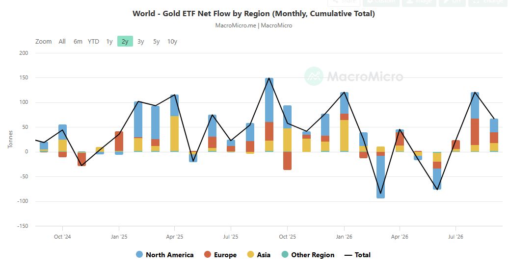 Flussi netti mensili degli ETF sull’oro per regione in tonnellate
