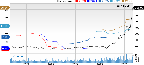 Seagate Technology Holdings PLC Price and Consensus