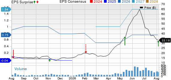 Vishay Intertechnology, Inc. Price, Consensus and EPS Surprise