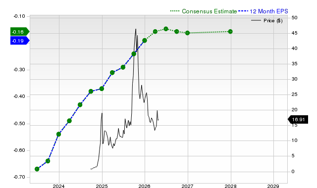 12-month consensus EPS estimate for RGTI
