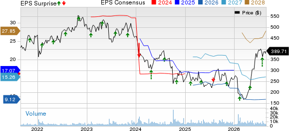 Humana Inc. Price, Consensus and EPS Surprise