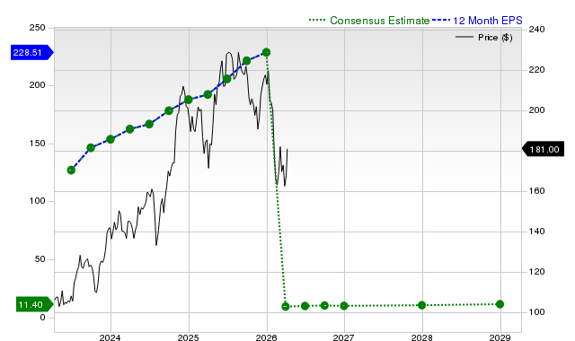 12-month consensus EPS estimate for BKNG