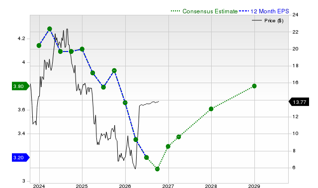 12-month consensus EPS estimate for OGN