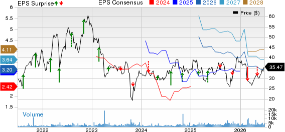 Harmony Biosciences Holdings, Inc. Price, Consensus and EPS Surprise