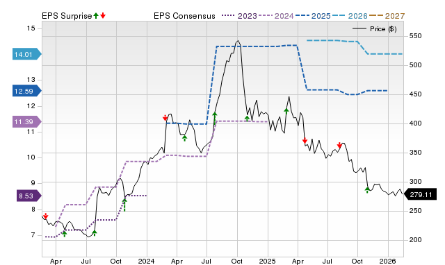 Price, Consensus and EPS Surprise Chart for ERIE