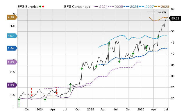 Price, Consensus and EPS Surprise Chart for EXEL