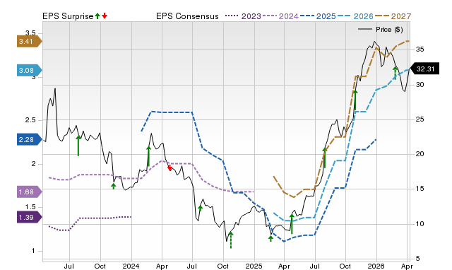 Zacks Price, Consensus and EPS Surprise Chart for INDV