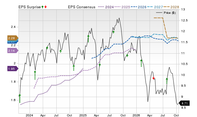 Price, Consensus and EPS Surprise Chart for RITM