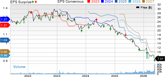 Flowers Foods, Inc. Price, Consensus and EPS Surprise