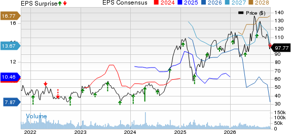 United Airlines Holdings Inc Price, Consensus and EPS Surprise