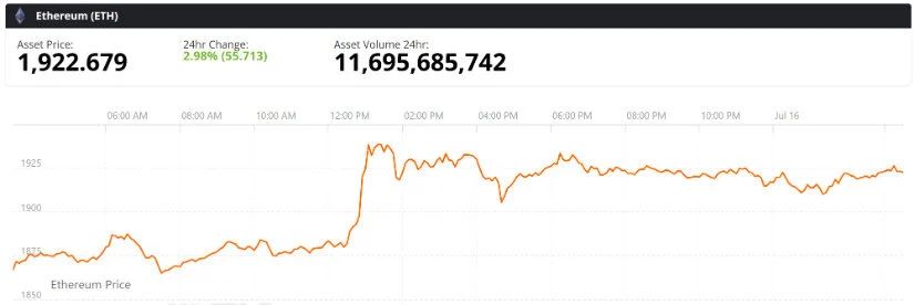 Ethereum Pushes Back Towards Breakout Territory