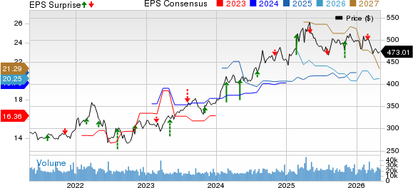 Berkshire Hathaway Inc. Price, Consensus and EPS Surprise