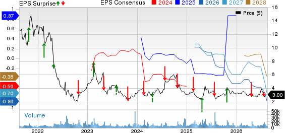 Community Health Systems, Inc. Price, Consensus and EPS Surprise