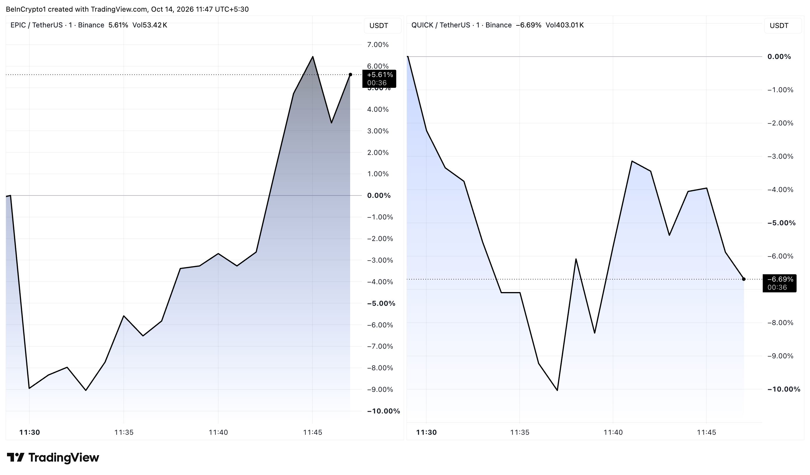 EPIC and QUICK Price Performance After Binance Delisting Announcement.