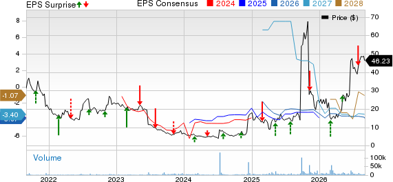 uniQure N.V. Price, Consensus and EPS Surprise