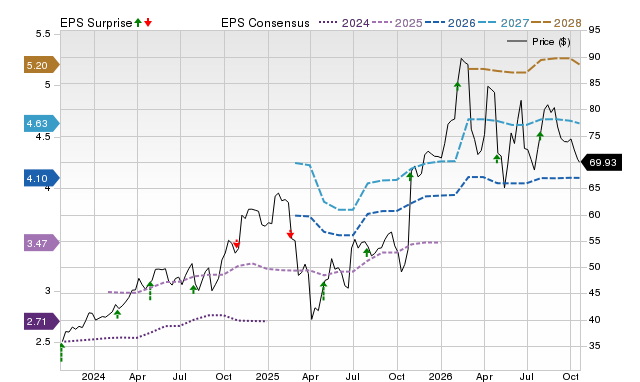 Price, Consensus and EPS Surprise Chart for FLS