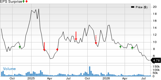 Serve Robotics Inc. Price and EPS Surprise