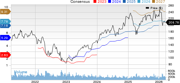 Amazon.com, Inc. Price and Consensus