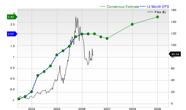 12-month consensus EPS estimate for HOOD