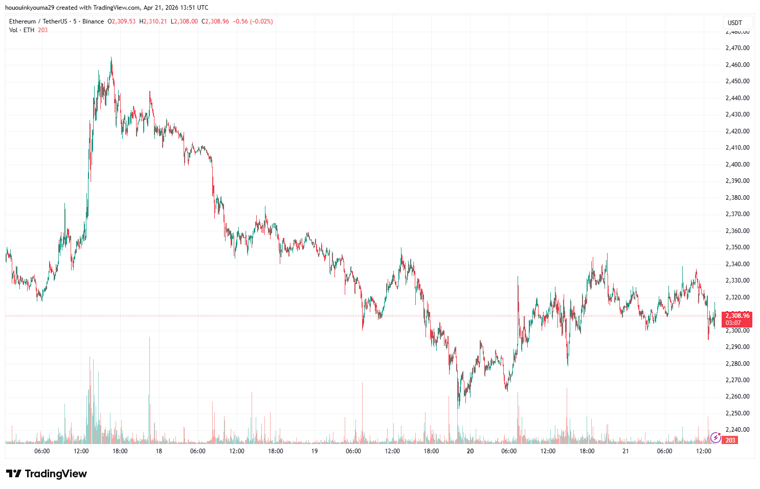 Ethereum Price Chart