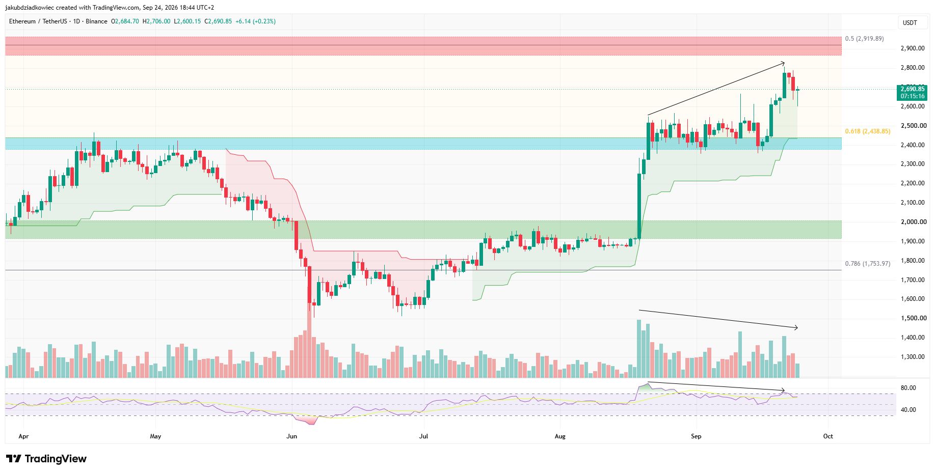 ETH日足チャート　出典： TradingView