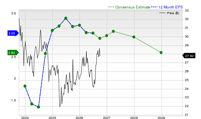 12-month consensus EPS estimate for PFE
