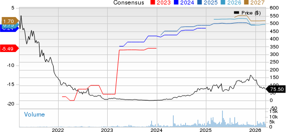 GeneDx Holdings Corp. Price and Consensus