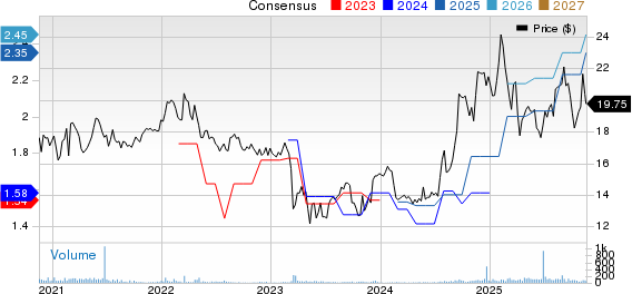 SB Financial Group, Inc. Price and Consensus