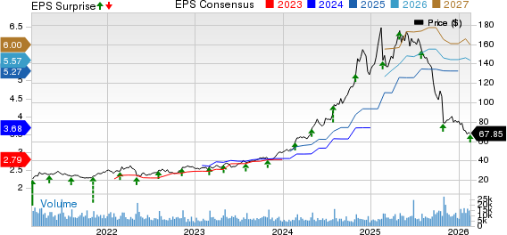 Sprouts Farmers Market, Inc. Price, Consensus and EPS Surprise