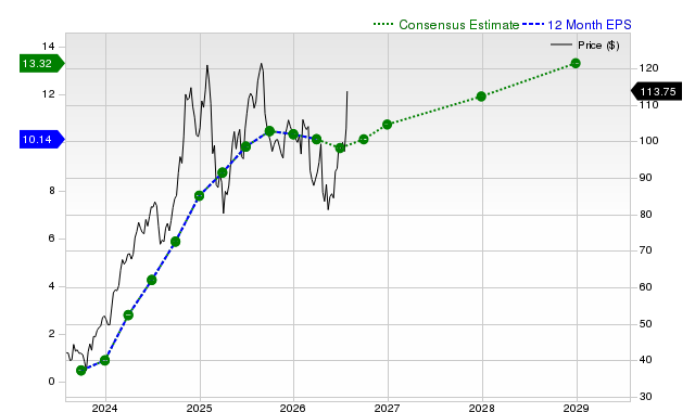 12-month consensus EPS estimate for SKYW