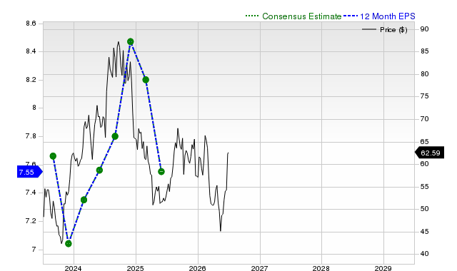 12-month consensus EPS estimate for KBH