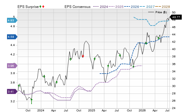 Price, Consensus and EPS Surprise Chart for FMBH