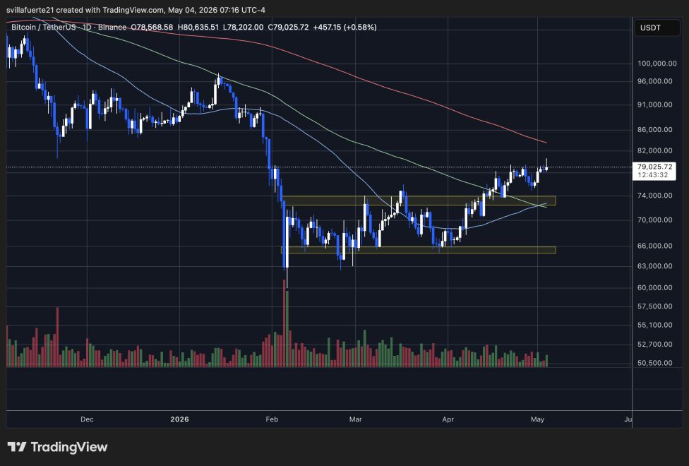 BTC testing $80K resistance level | Source: BTCUSDT chart on TradingView