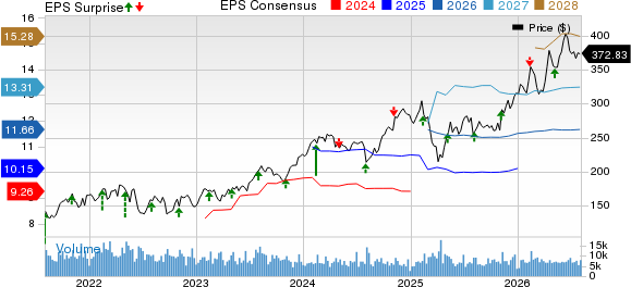 Marriott International, Inc. Price, Consensus and EPS Surprise