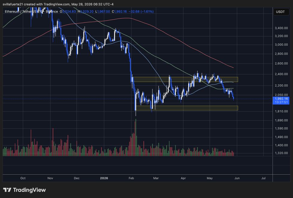 Ethereum losing momentum below $2,000 | Source: ETHUSDT chart on TradingView