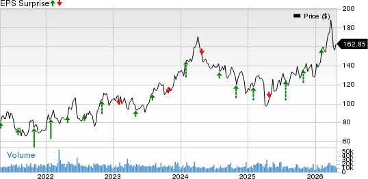 Phillips 66 Price and EPS Surprise