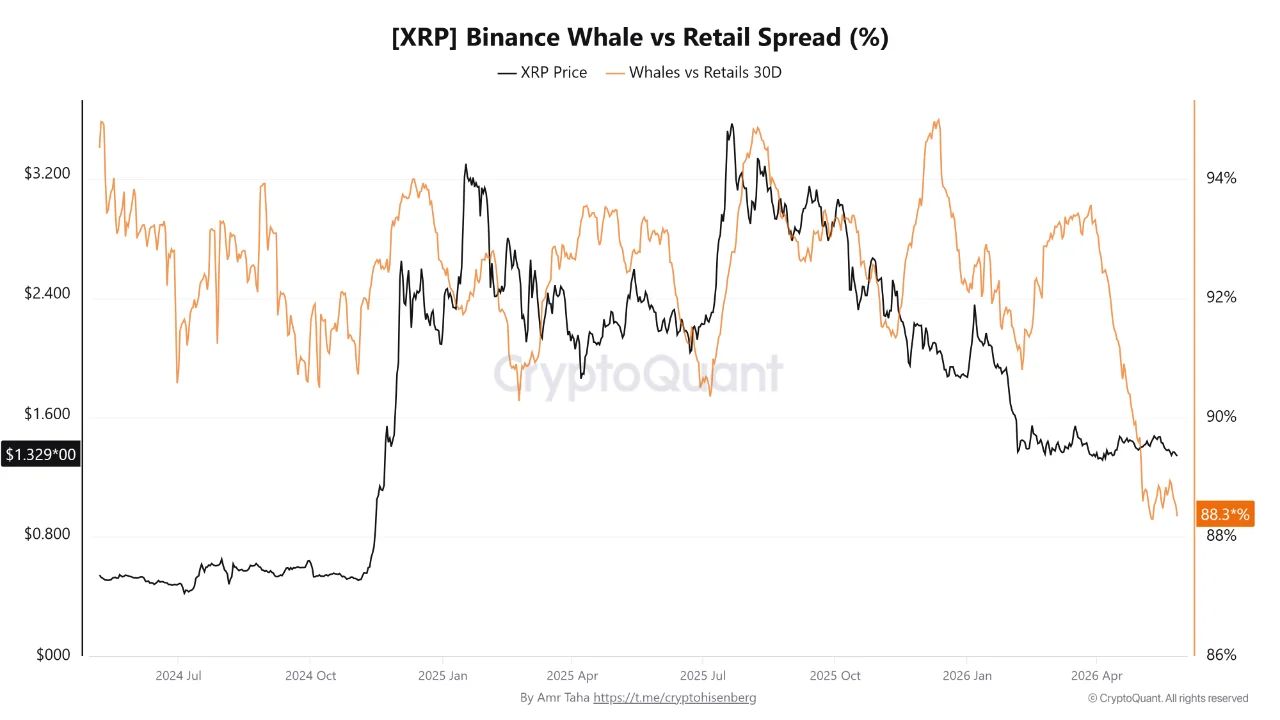 XRP Binance Whale vs. Retail Spread | Source: CryptoQuant