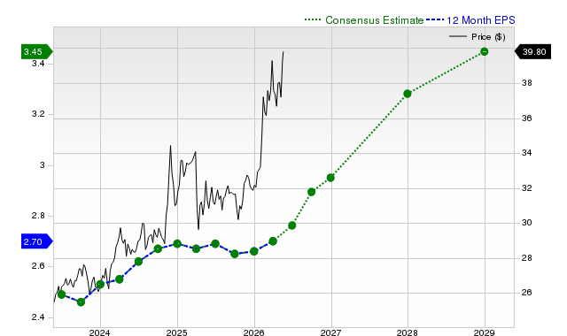 12-month consensus EPS estimate for EPD