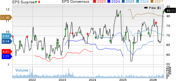 Voya Financial, Inc. Price, Consensus and EPS Surprise