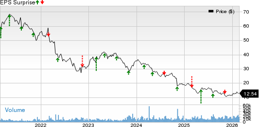 DENTSPLY SIRONA Inc. Price and EPS Surprise
