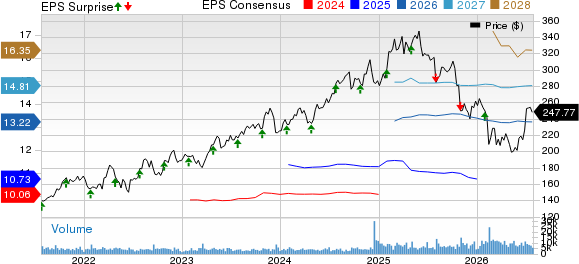 Arthur J. Gallagher & Co. Price, Consensus and EPS Surprise