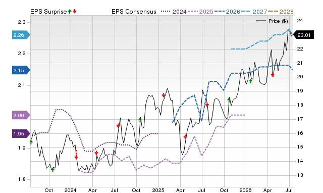 Price, Consensus and EPS Surprise Chart for OSBC