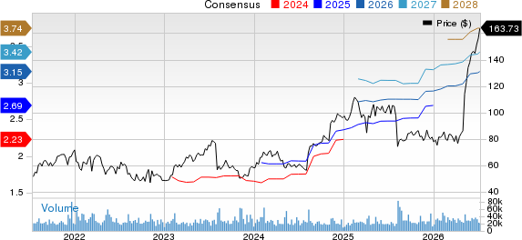 Fortinet, Inc. Price and Consensus