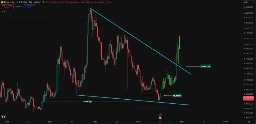 Multi-Year Downtrend Break Remains the Macro Trigger