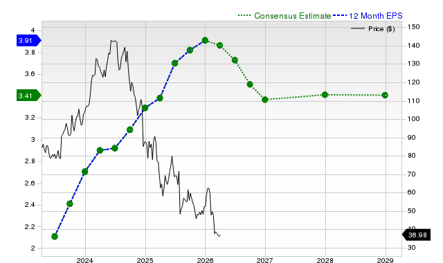 12-month consensus EPS estimate for NVO