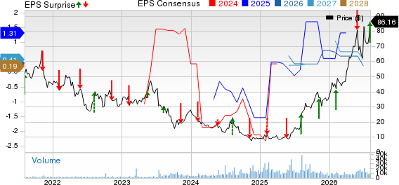 Viasat Inc. Price, Consensus and EPS Surprise