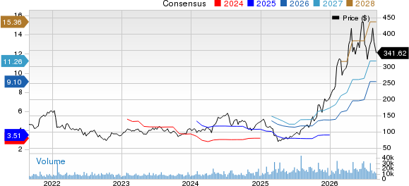 Teradyne, Inc. Price and Consensus