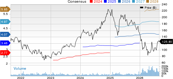 ServiceNow, Inc. Price and Consensus