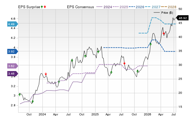 Price, Consensus and EPS Surprise Chart for AMAL